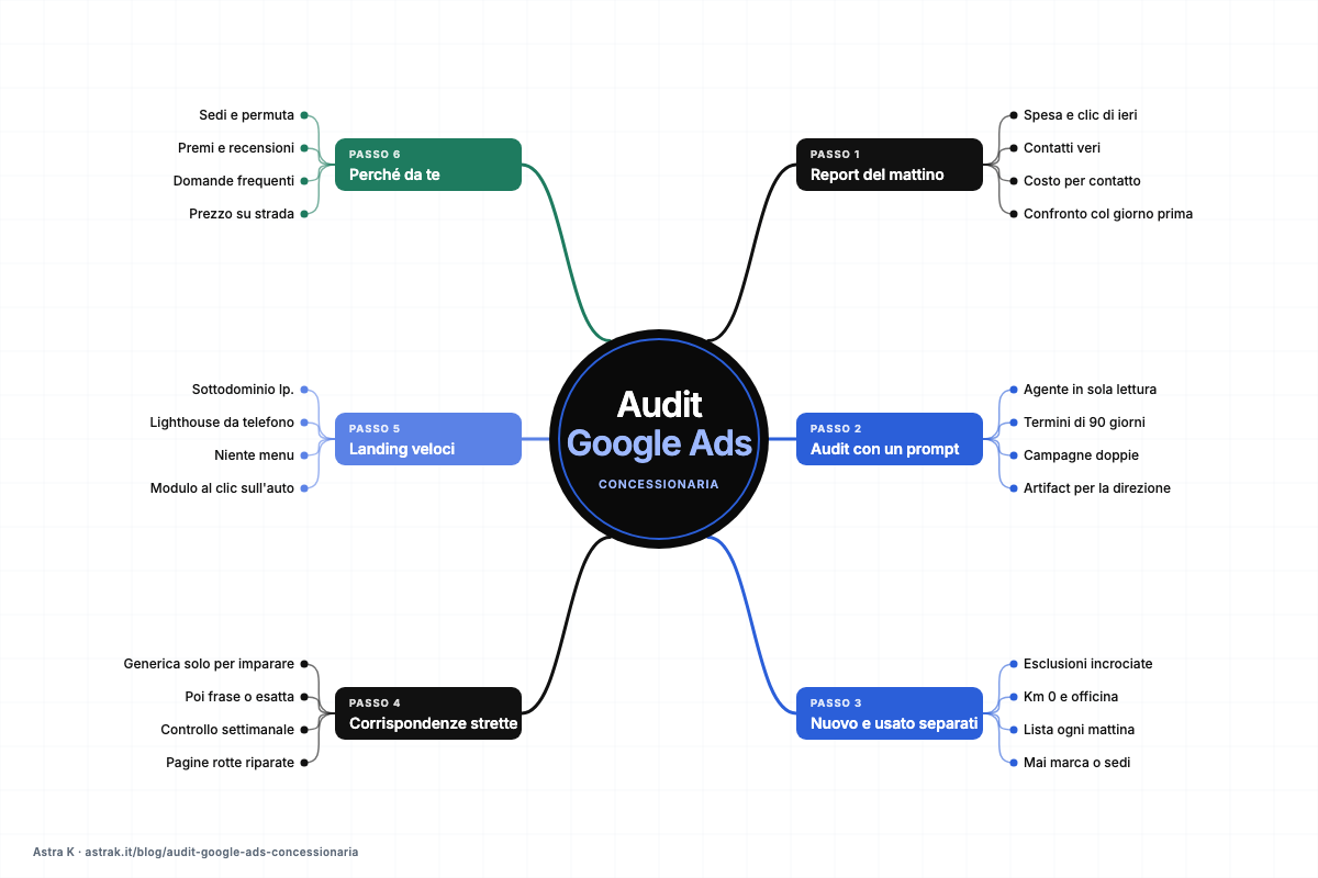 Anteprima della mappa mentale dell'audit in 6 passi