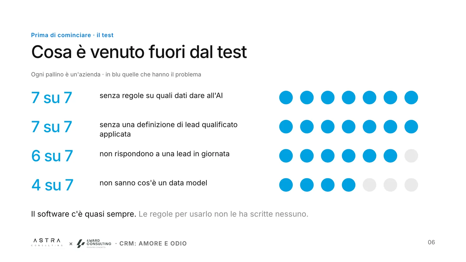 Slide con i risultati del test di maturità: ogni pallino è un'azienda