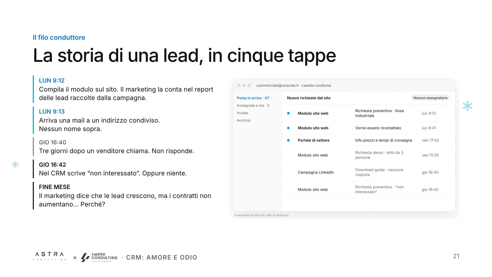 Slide: la storia di una lead in cinque tappe, dal modulo compilato al report di fine mese