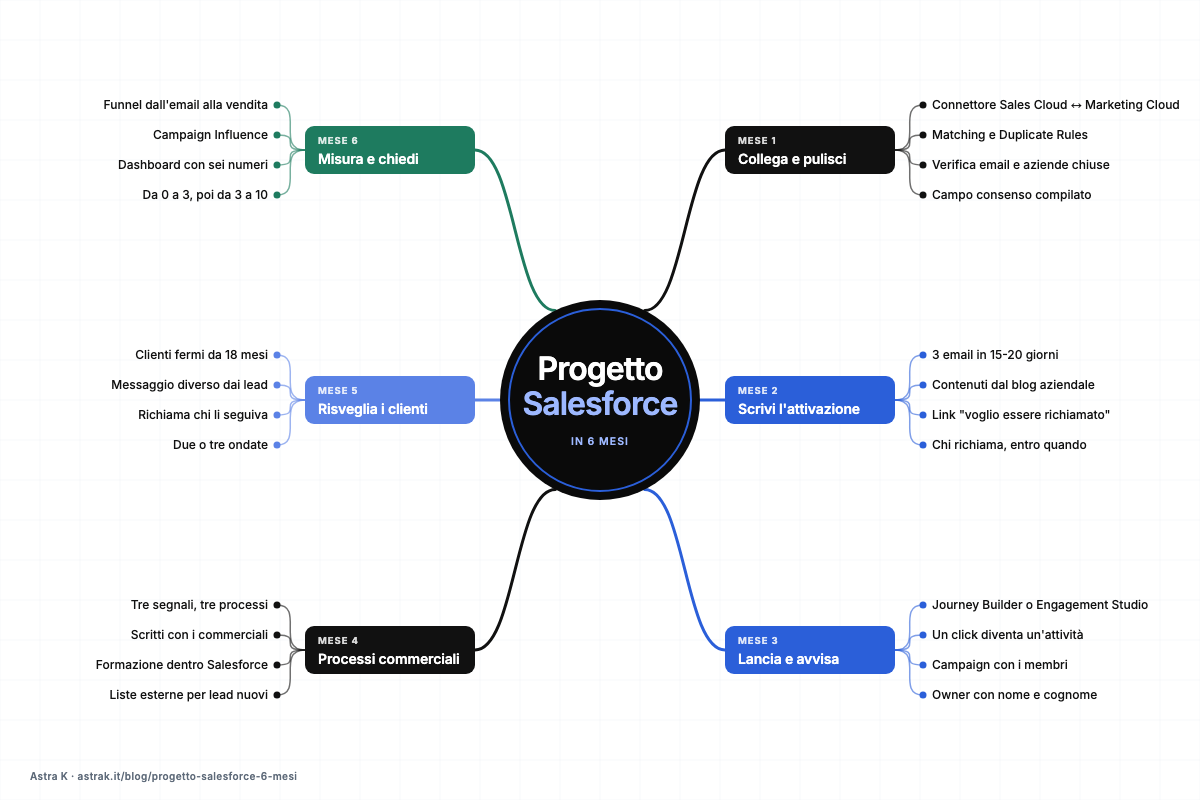 Anteprima della mappa mentale del progetto in 6 mesi