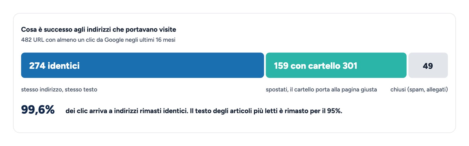 I 482 indirizzi con visite, controllati uno per uno