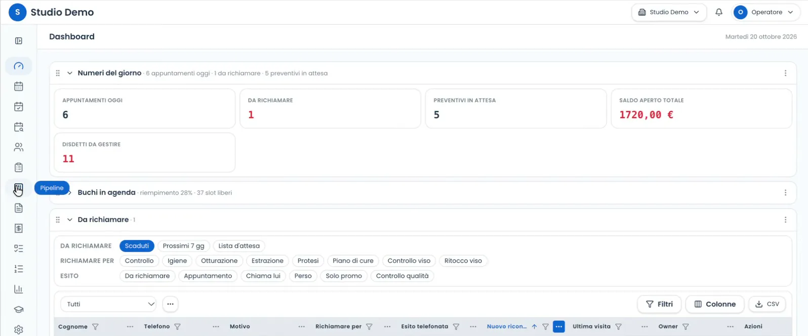 Dashboard con numeri del giorno, buchi in agenda e pazienti da richiamare