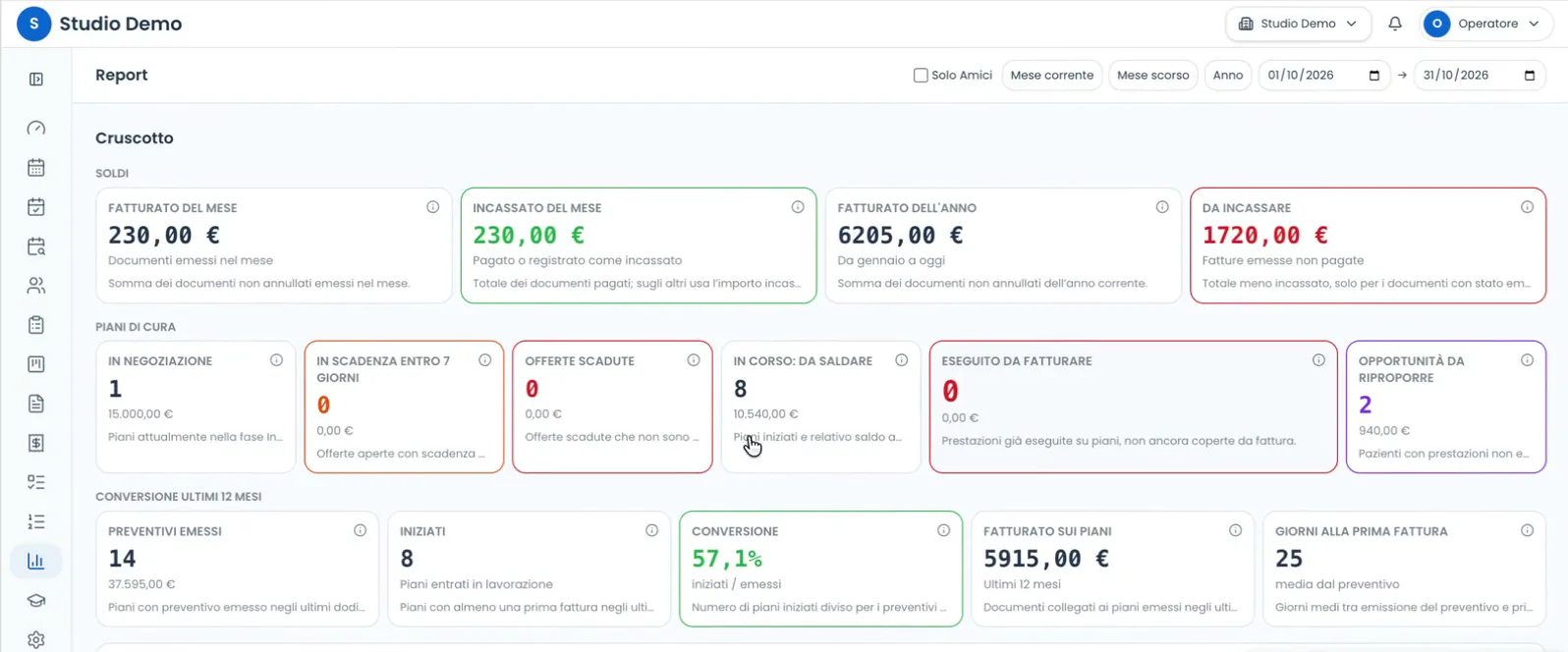 Cruscotto report con fatturato, incassi e conversione dei preventivi