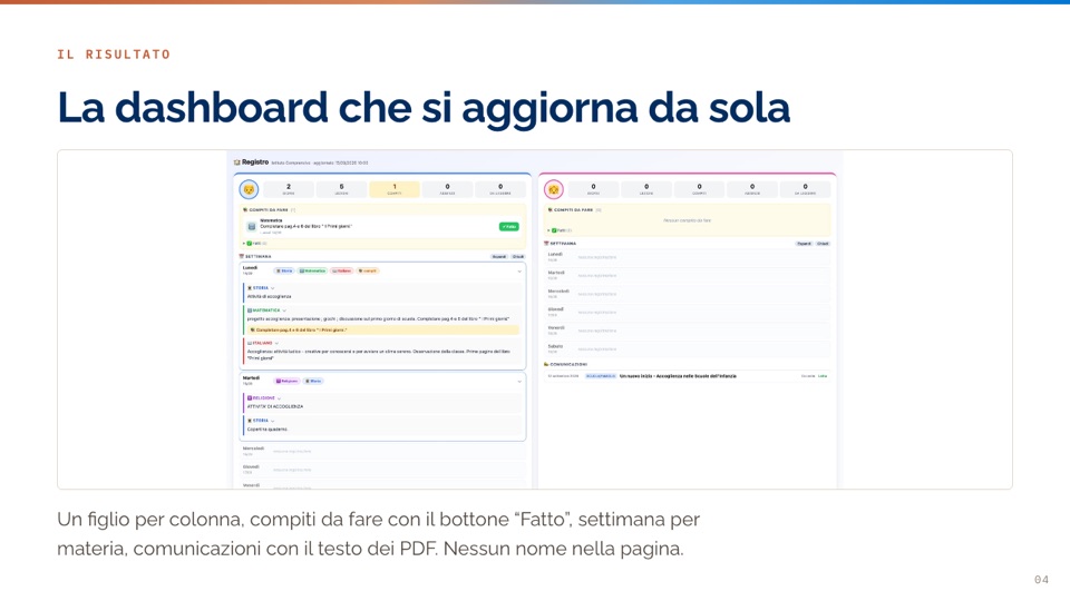La dashboard del registro generata ogni sei ore