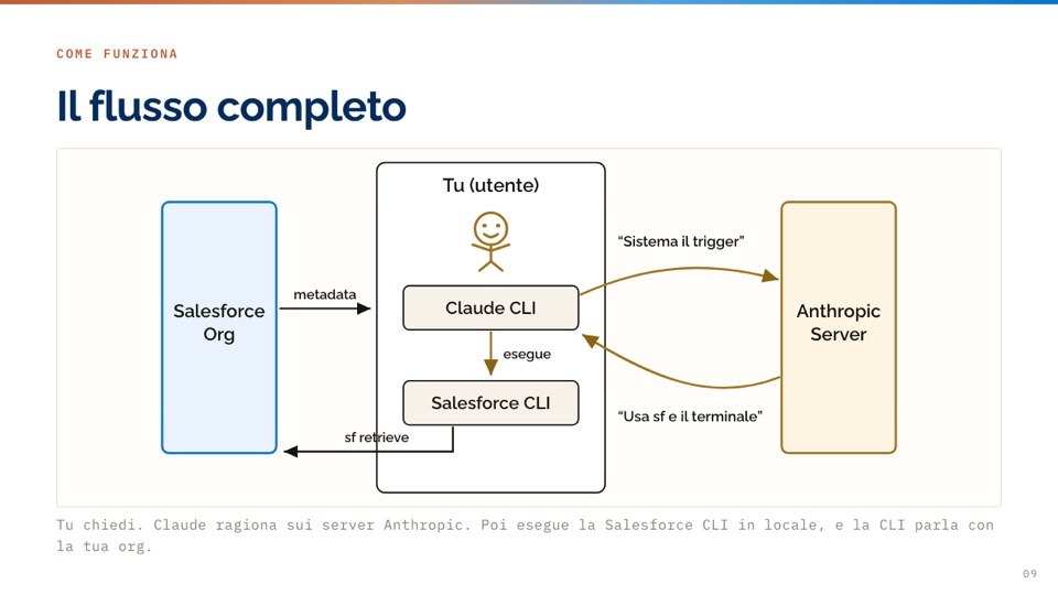 Schema: come Claude, la Salesforce CLI e la org parlano tra loro
