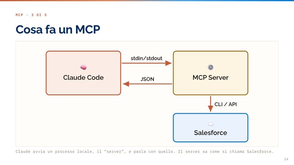 Schema di un server MCP tra Claude Code e Salesforce